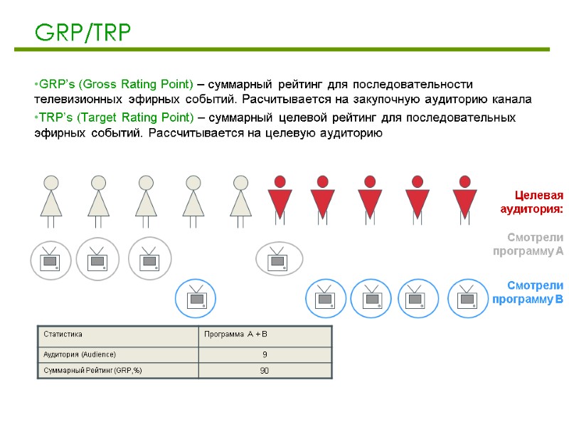 GRP/TRP GRP’s (Gross Rating Point) – суммарный рейтинг для последовательности телевизионных эфирных событий. Расчитывается